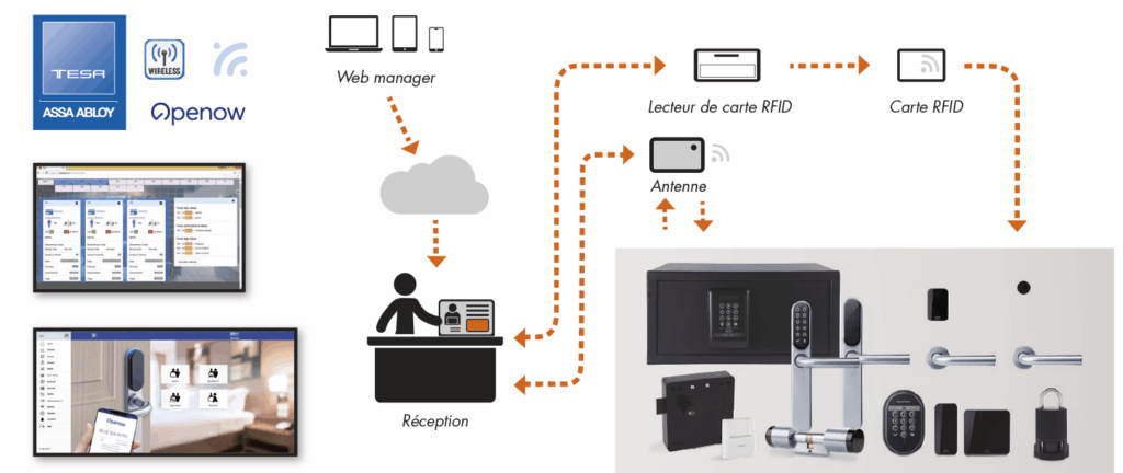 shema solutions control acces